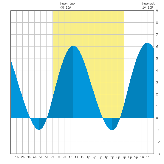 Chelsea tide chart for Tuesday, March 12, 2024