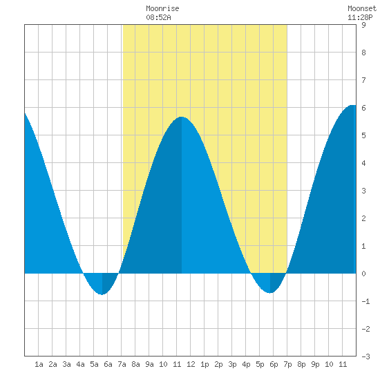 Chelsea tide chart for Wednesday, March 13, 2024