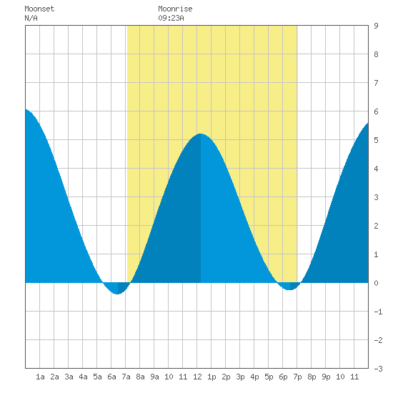 Chelsea tide chart for Thursday, March 14, 2024