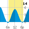 Chelsea tide chart for Thursday, March 14, 2024
