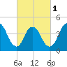 Chelsea tide chart for Friday, March 1, 2024