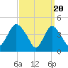Chelsea tide chart for Wednesday, March 20, 2024
