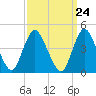 Chelsea tide chart for Sunday, March 24, 2024