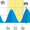 Chelsea tide chart for Monday, March 25, 2024