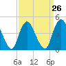 Chelsea tide chart for Tuesday, March 26, 2024