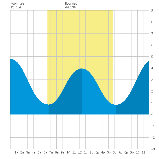 Chelsea tide chart for Saturday, March 2, 2024