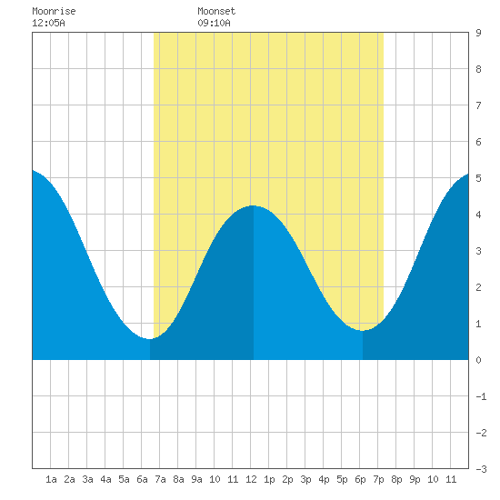 Chelsea tide chart for Saturday, March 30, 2024