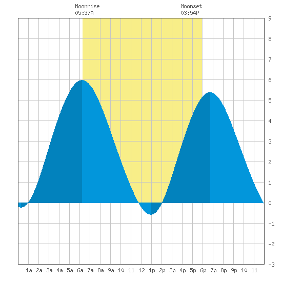 Chelsea tide chart for Friday, March 8, 2024