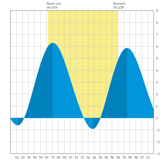Chelsea tide chart for Saturday, March 9, 2024