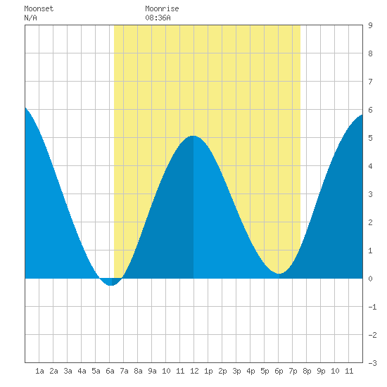 Chelsea tide chart for Friday, April 12, 2024