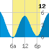 Chelsea tide chart for Friday, April 12, 2024