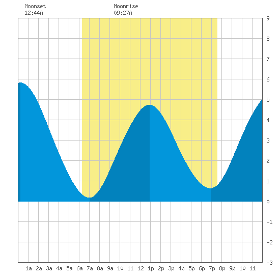 Chelsea tide chart for Saturday, April 13, 2024