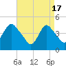 Chelsea tide chart for Wednesday, April 17, 2024