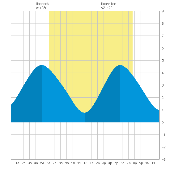 Chelsea tide chart for Thursday, April 18, 2024