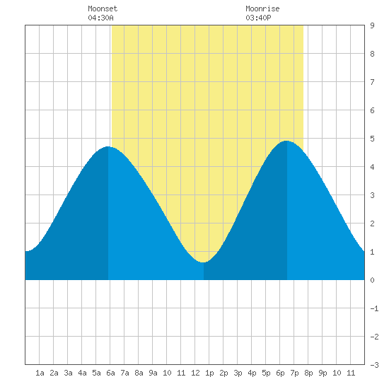 Chelsea tide chart for Friday, April 19, 2024