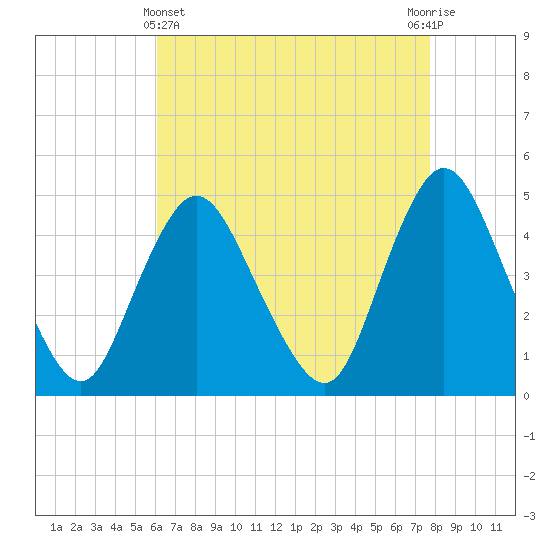 Chelsea tide chart for Monday, April 22, 2024