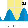 Chelsea tide chart for Monday, April 22, 2024