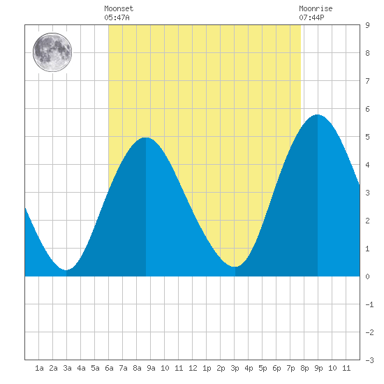 Chelsea tide chart for Tuesday, April 23, 2024