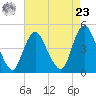 Chelsea tide chart for Tuesday, April 23, 2024