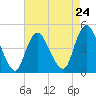 Chelsea tide chart for Wednesday, April 24, 2024
