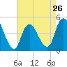 Chelsea tide chart for Friday, April 26, 2024