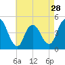 Chelsea tide chart for Sunday, April 28, 2024