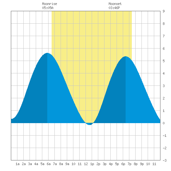 Chelsea tide chart for Friday, April 5, 2024