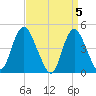 Chelsea tide chart for Friday, April 5, 2024
