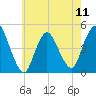 Chelsea tide chart for Saturday, May 11, 2024