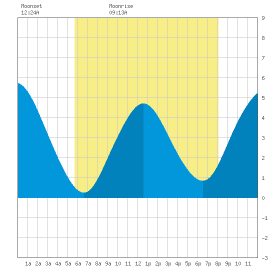 Chelsea tide chart for Sunday, May 12, 2024