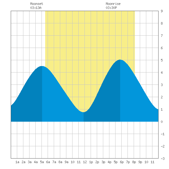 Chelsea tide chart for Saturday, May 18, 2024
