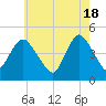 Chelsea tide chart for Saturday, May 18, 2024