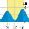 Chelsea tide chart for Sunday, May 19, 2024