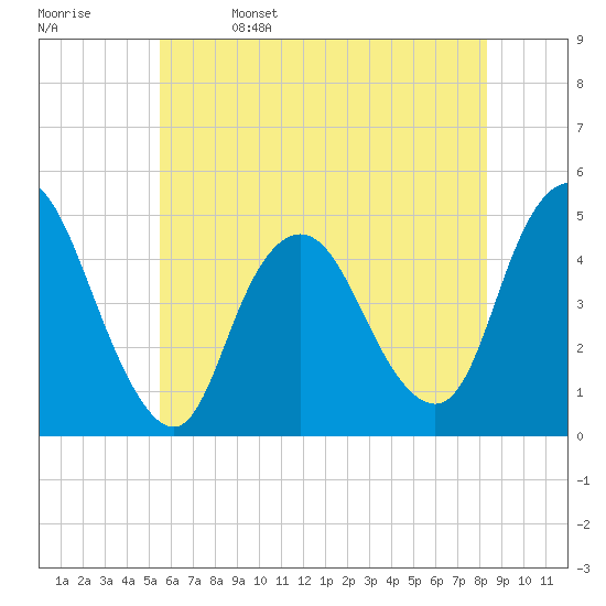 Chelsea tide chart for Monday, May 27, 2024