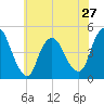 Chelsea tide chart for Monday, May 27, 2024