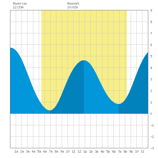 Chelsea tide chart for Tuesday, May 28, 2024