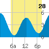 Chelsea tide chart for Tuesday, May 28, 2024