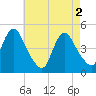 Chelsea tide chart for Thursday, May 2, 2024
