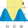 Chelsea tide chart for Friday, May 3, 2024