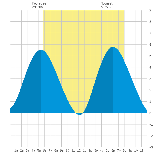 Chelsea tide chart for Saturday, May 4, 2024