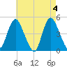 Chelsea tide chart for Saturday, May 4, 2024