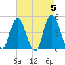 Chelsea tide chart for Sunday, May 5, 2024