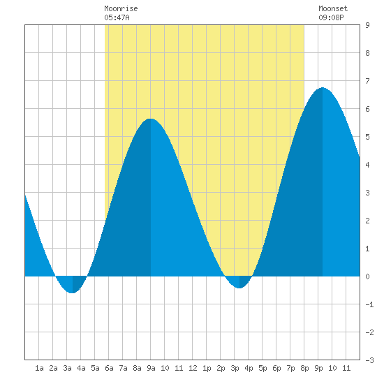 Chelsea tide chart for Wednesday, May 8, 2024