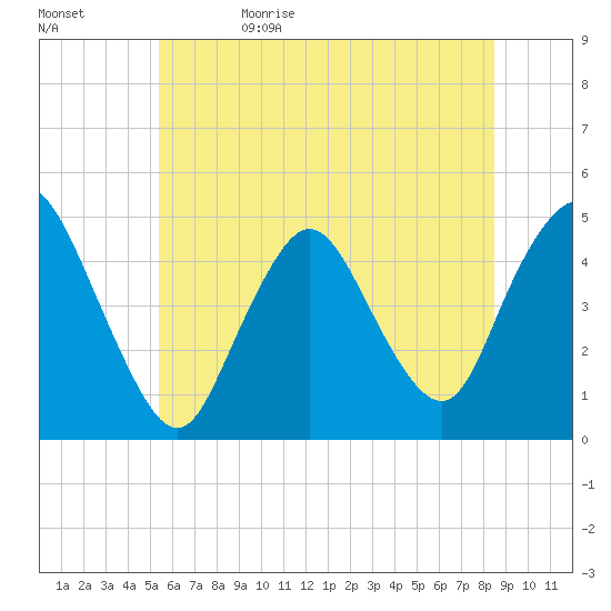 Chelsea tide chart for Monday, June 10, 2024