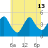 Chelsea tide chart for Thursday, June 13, 2024