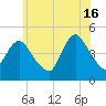 Chelsea tide chart for Sunday, June 16, 2024