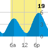 Chelsea tide chart for Wednesday, June 19, 2024
