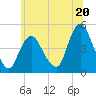 Chelsea tide chart for Thursday, June 20, 2024