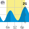 Chelsea tide chart for Friday, June 21, 2024