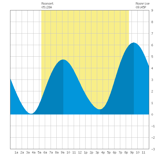 Chelsea tide chart for Saturday, June 22, 2024